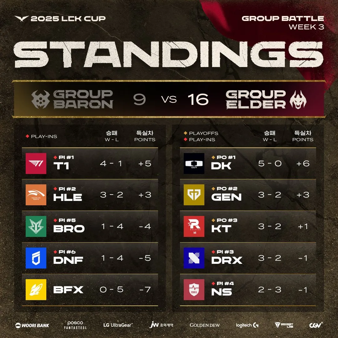 SHR力克JDG，Keria完成史诗逆转宿敌对决淘汰赛，锁定晋级资格